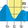 Mad River Slough tide chart for Friday, March 21, 2025