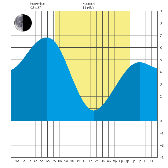 Mad River Slough tide chart for Saturday, March 22, 2025