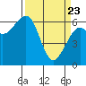 Mad River Slough tide chart for Sunday, March 23, 2025