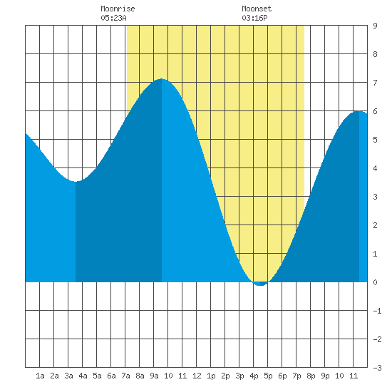Mad River Slough tide chart for Tuesday, March 25, 2025