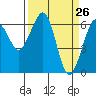Mad River Slough tide chart for Wednesday, March 26, 2025
