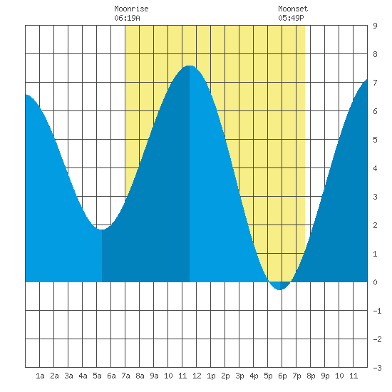 Mad River Slough tide chart for Thursday, March 27, 2025