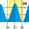 Mad River Slough tide chart for Friday, March 28, 2025