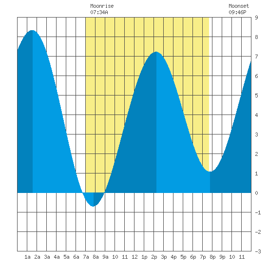 Mad River Slough tide chart for Sunday, March 30, 2025