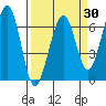 Mad River Slough tide chart for Sunday, March 30, 2025