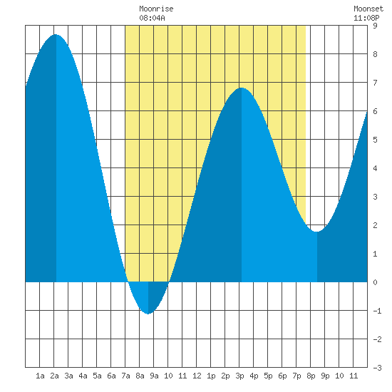 Mad River Slough tide chart for Monday, March 31, 2025