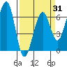 Mad River Slough tide chart for Monday, March 31, 2025