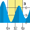 Mad River Slough tide chart for Monday, March 3, 2025