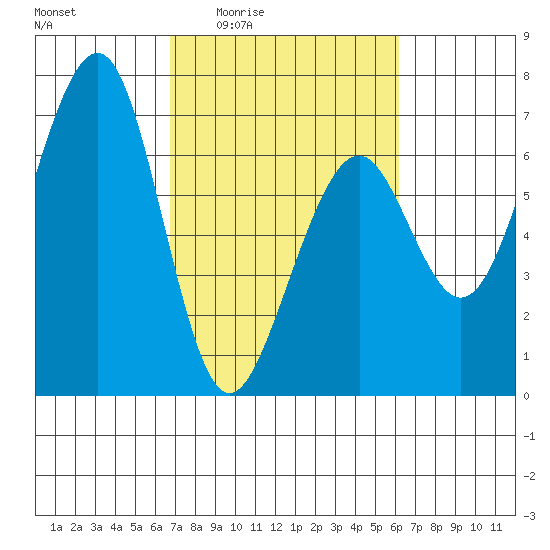 Mad River Slough tide chart for Tuesday, March 4, 2025