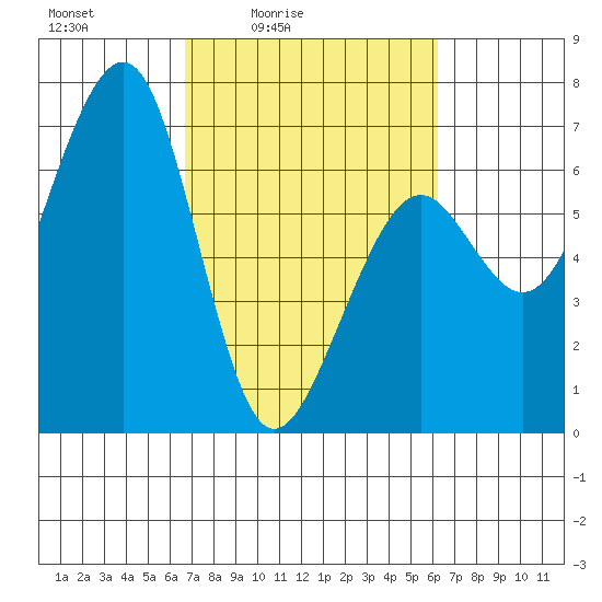 Mad River Slough tide chart for Wednesday, March 5, 2025