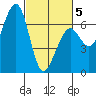 Mad River Slough tide chart for Wednesday, March 5, 2025