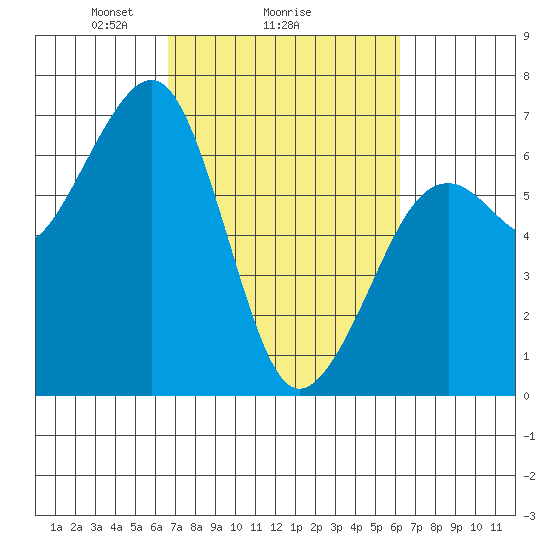 Mad River Slough tide chart for Friday, March 7, 2025