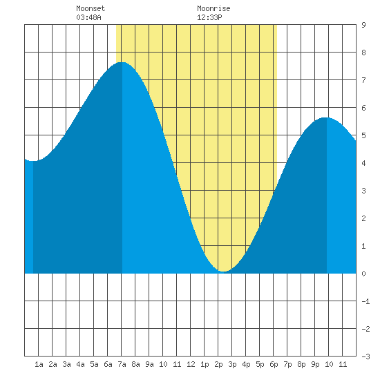 Mad River Slough tide chart for Saturday, March 8, 2025