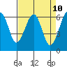 Mad River Slough tide chart for Thursday, April 10, 2025