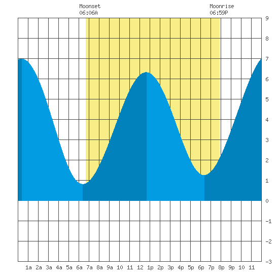Mad River Slough tide chart for Friday, April 11, 2025
