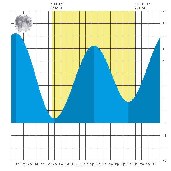 Mad River Slough tide chart for Saturday, April 12, 2025