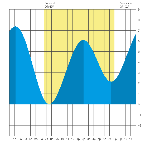 Mad River Slough tide chart for Sunday, April 13, 2025