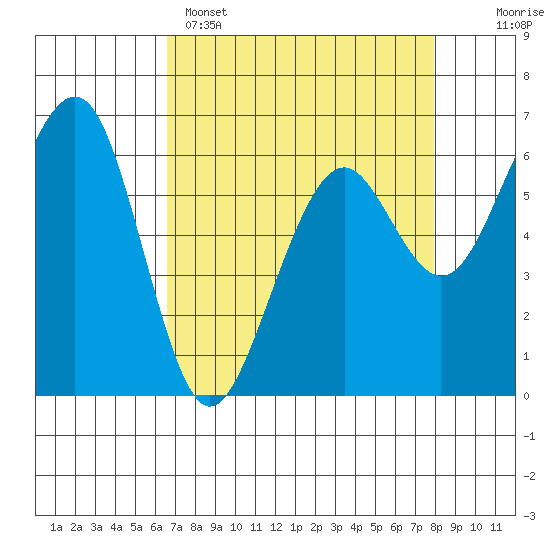 Mad River Slough tide chart for Tuesday, April 15, 2025
