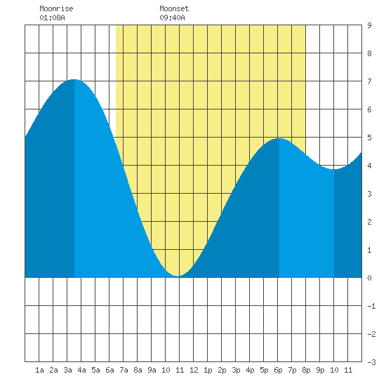 Mad River Slough tide chart for Friday, April 18, 2025