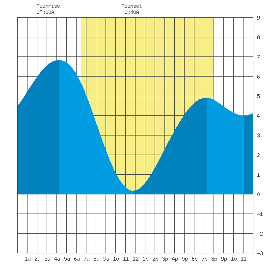 Mad River Slough tide chart for Saturday, April 19, 2025