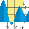 Mad River Slough tide chart for Tuesday, April 1, 2025
