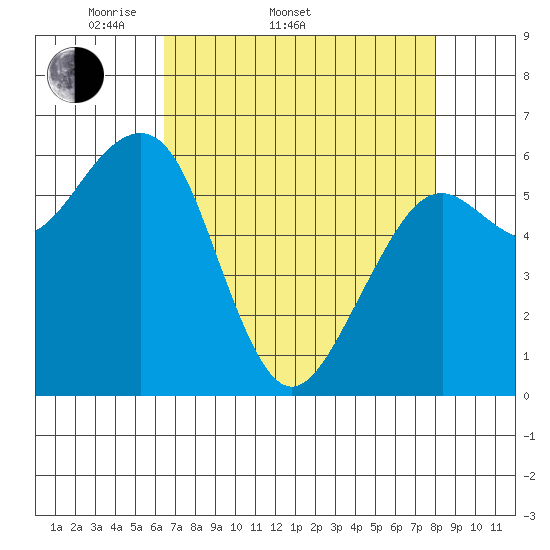 Mad River Slough tide chart for Sunday, April 20, 2025