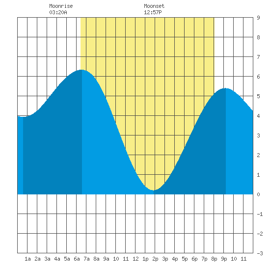 Mad River Slough tide chart for Monday, April 21, 2025