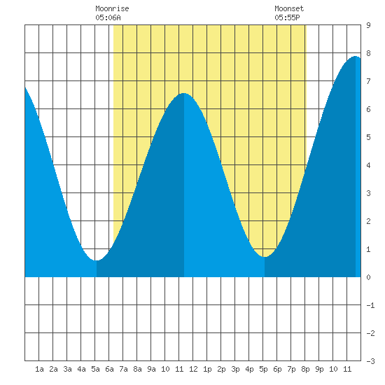 Mad River Slough tide chart for Friday, April 25, 2025