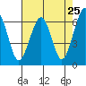 Mad River Slough tide chart for Friday, April 25, 2025