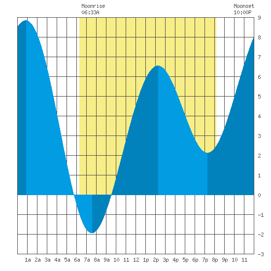 Mad River Slough tide chart for Monday, April 28, 2025