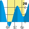 Mad River Slough tide chart for Monday, April 28, 2025