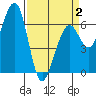 Mad River Slough tide chart for Wednesday, April 2, 2025
