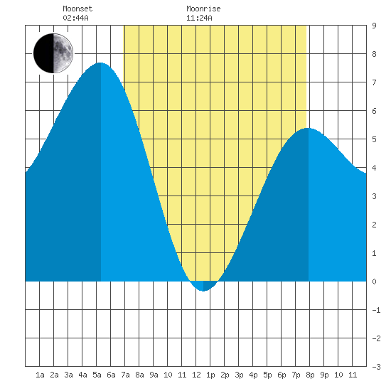 Mad River Slough tide chart for Friday, April 4, 2025