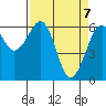 Mad River Slough tide chart for Monday, April 7, 2025