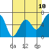 Mad River Slough tide chart for Saturday, May 10, 2025