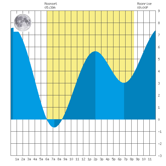 Mad River Slough tide chart for Monday, May 12, 2025