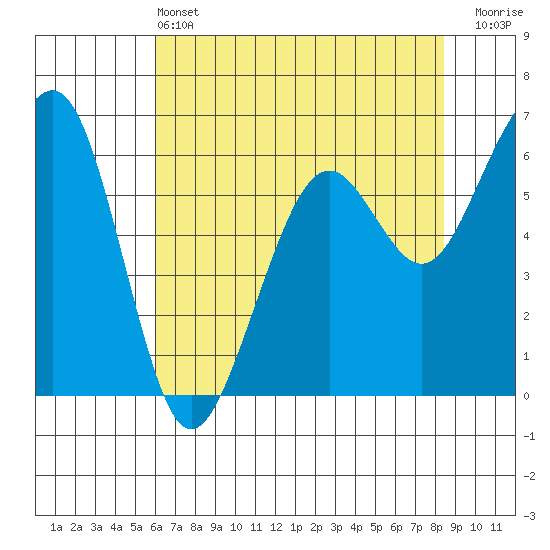 Mad River Slough tide chart for Tuesday, May 13, 2025