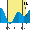 Mad River Slough tide chart for Tuesday, May 13, 2025