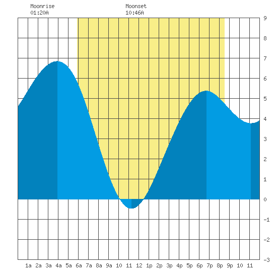 Mad River Slough tide chart for Sunday, May 18, 2025