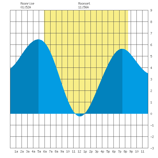 Mad River Slough tide chart for Monday, May 19, 2025
