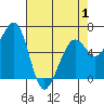 Mad River Slough tide chart for Thursday, May 1, 2025