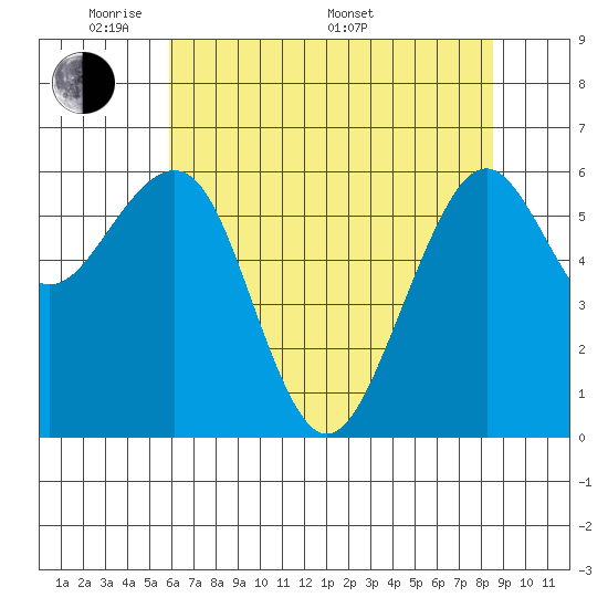Mad River Slough tide chart for Tuesday, May 20, 2025