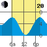 Mad River Slough tide chart for Tuesday, May 20, 2025