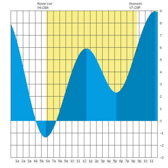 Mad River Slough tide chart for Sunday, May 25, 2025