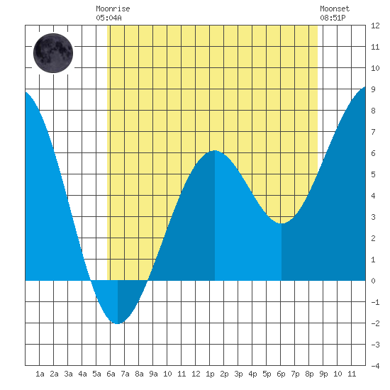 Mad River Slough tide chart for Monday, May 26, 2025