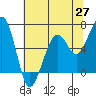 Mad River Slough tide chart for Tuesday, May 27, 2025