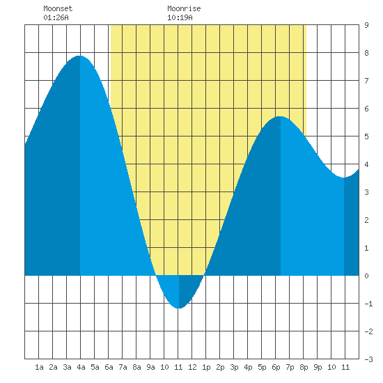 Mad River Slough tide chart for Friday, May 2, 2025
