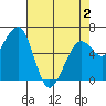 Mad River Slough tide chart for Friday, May 2, 2025