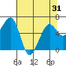 Mad River Slough tide chart for Saturday, May 31, 2025