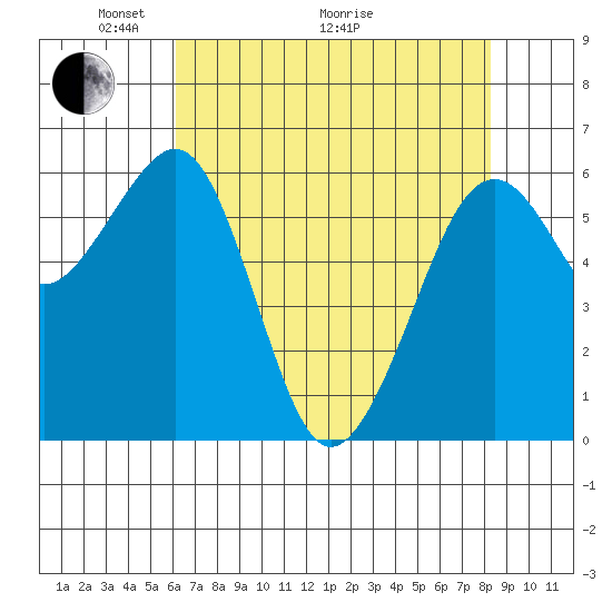 Mad River Slough tide chart for Sunday, May 4, 2025